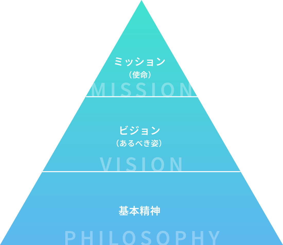 基本精神、ビジョン、ミッションの三角形のイラスト