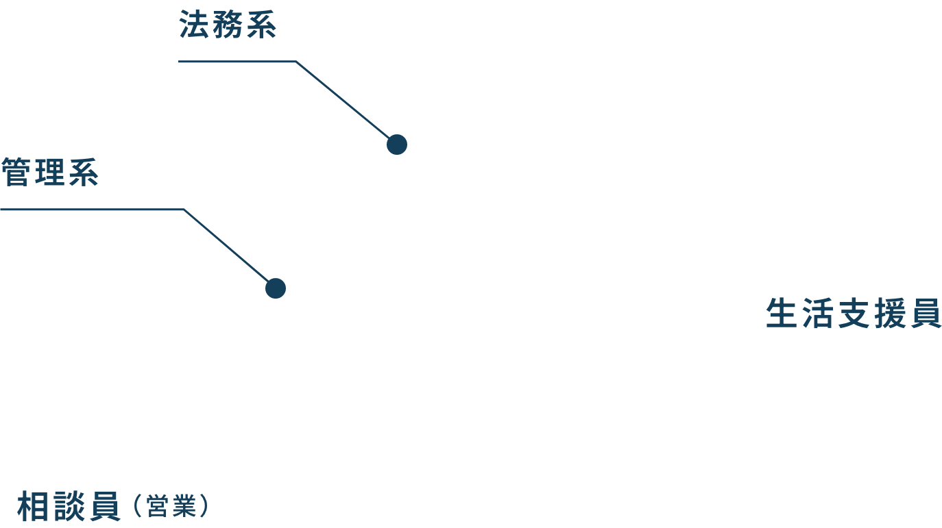職種を表した円グラフ