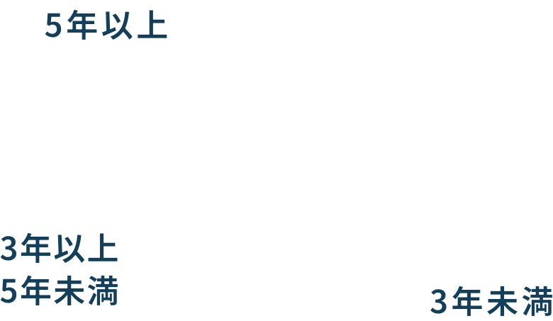 勤続年数を表した円グラフ