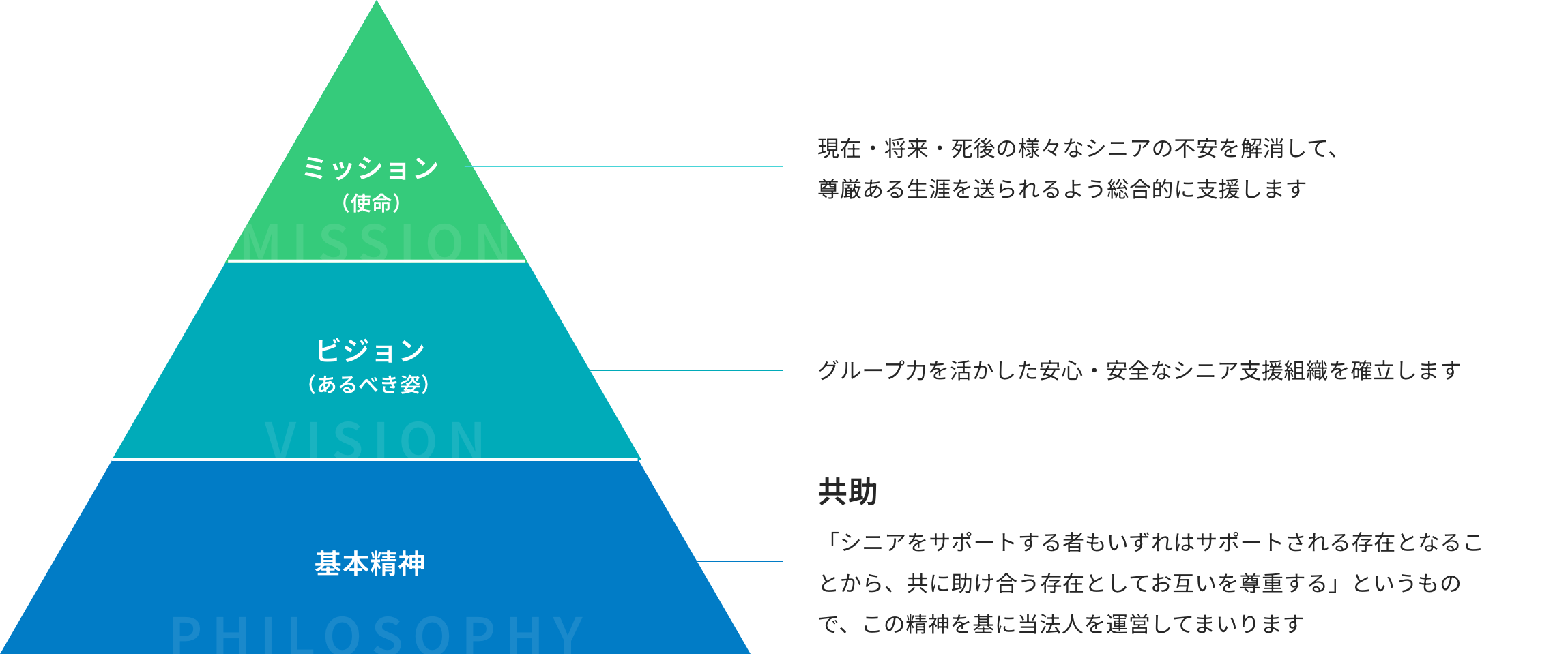 基本精神、ビジョン、ミッションの三角形のイラスト